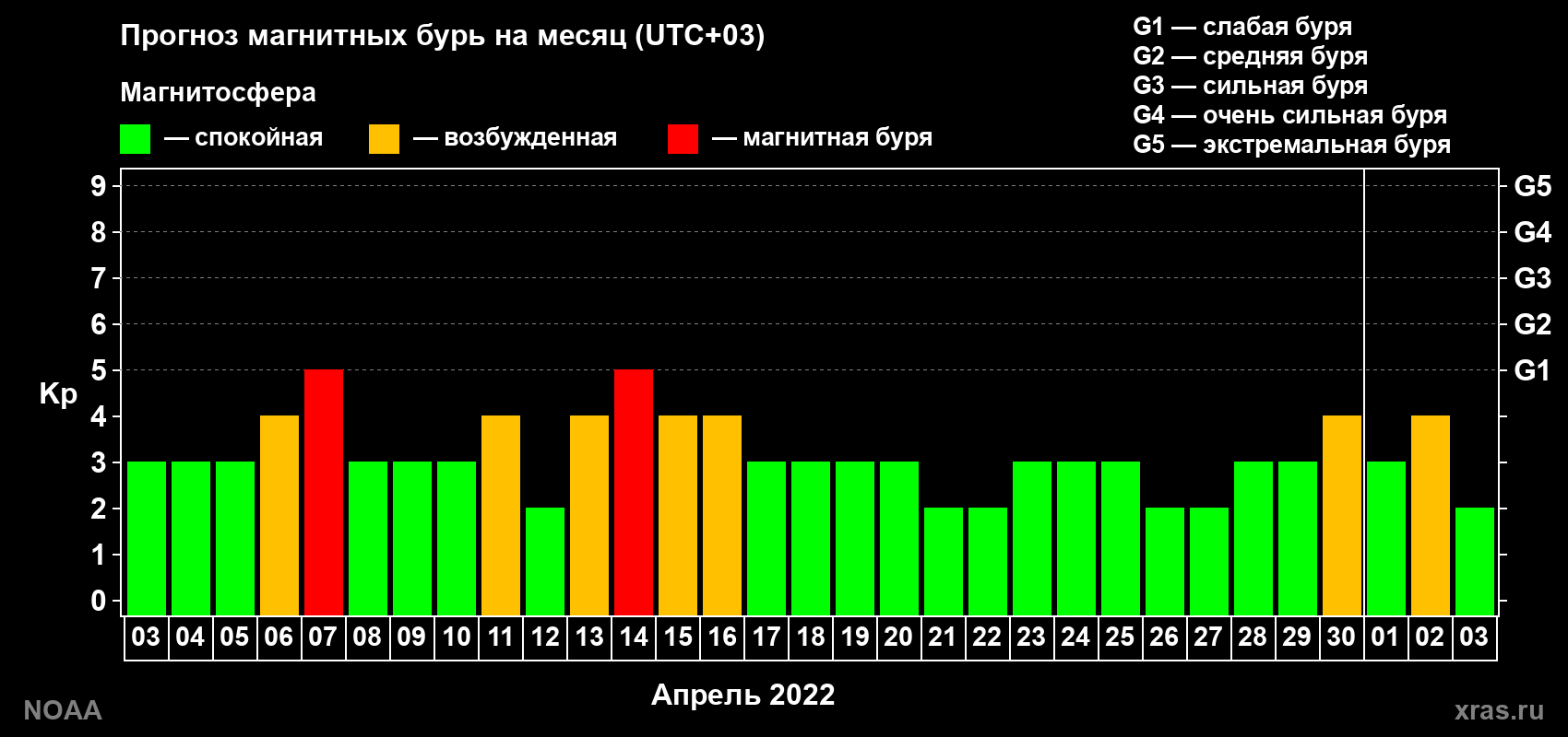Прогноз геомагнитного индекса Kp на следующий месяц