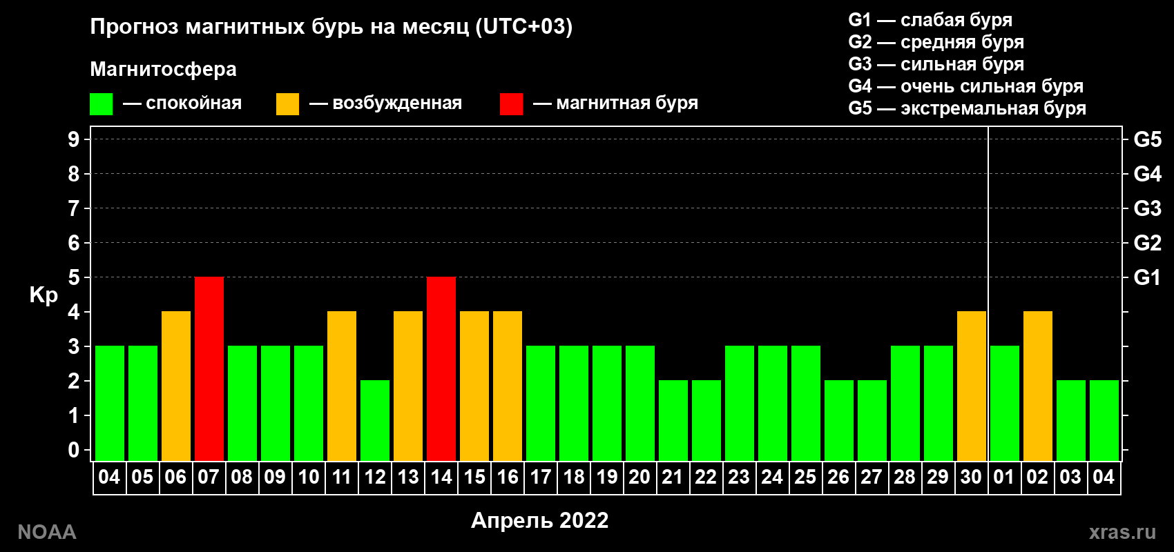 Прогноз геомагнитного индекса Kp на следующий месяц