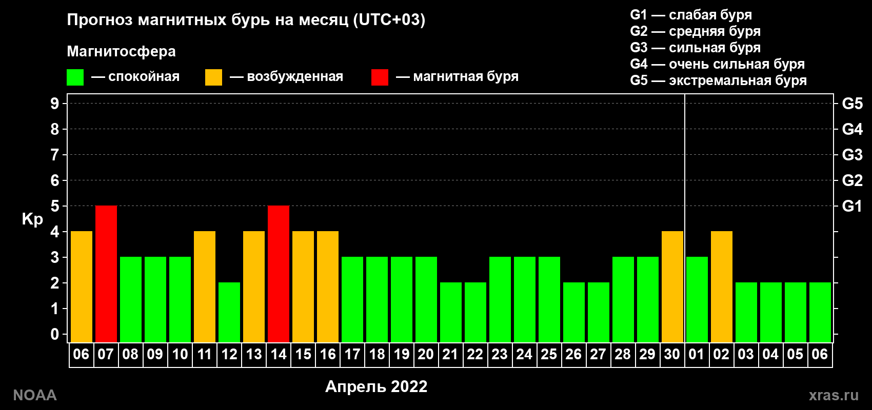 Прогноз геомагнитного индекса Kp на следующий месяц