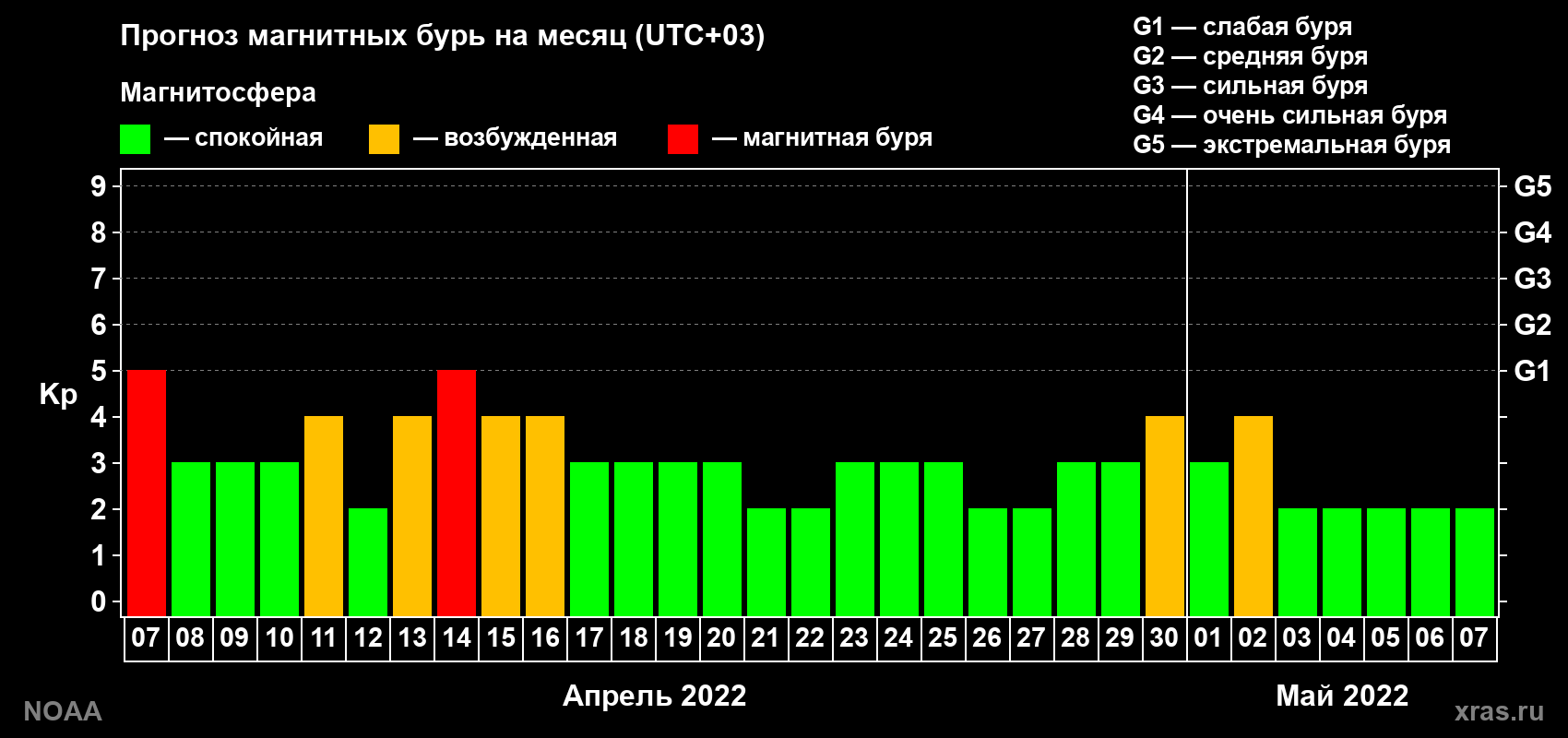 Прогноз геомагнитного индекса Kp на следующий месяц