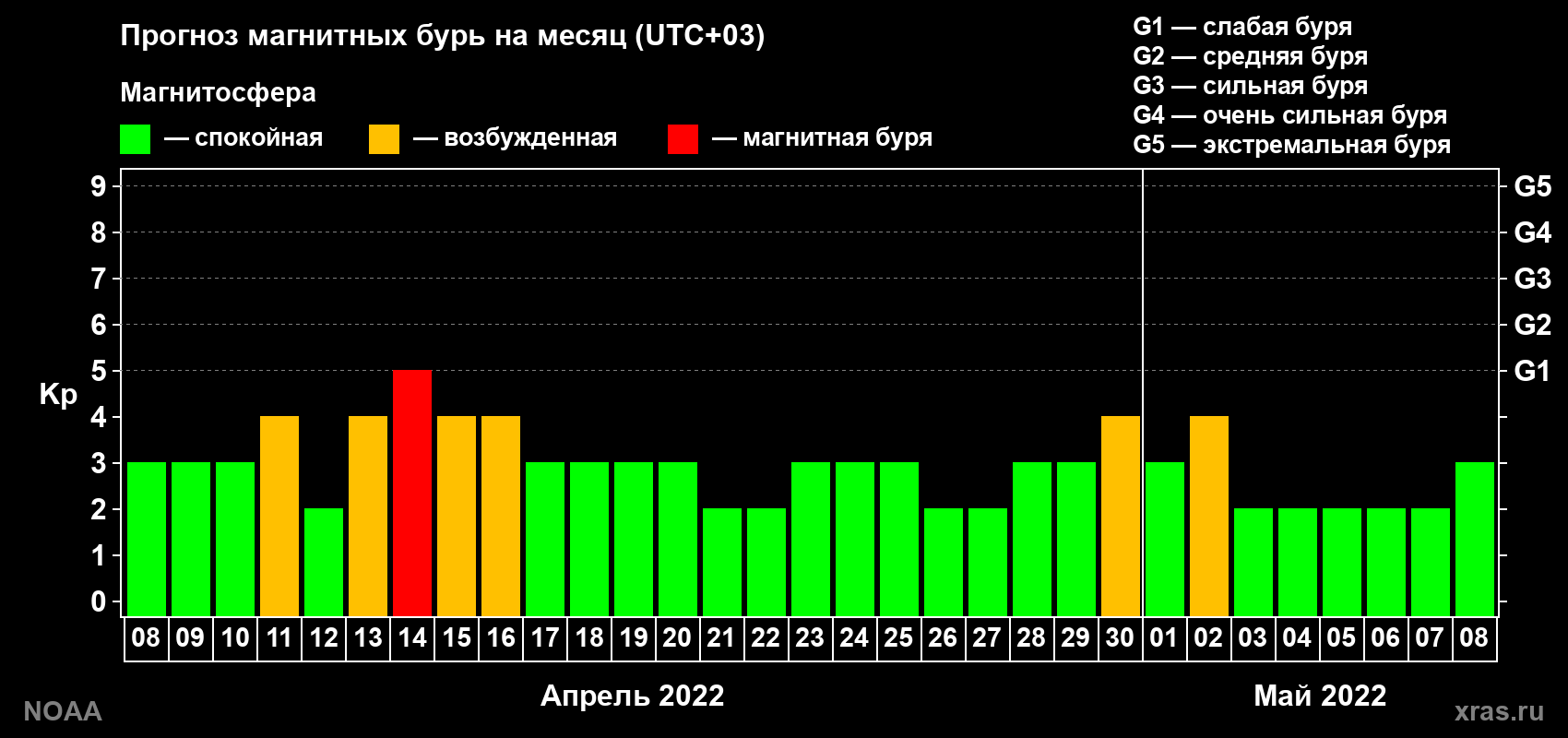 Прогноз геомагнитного индекса Kp на следующий месяц