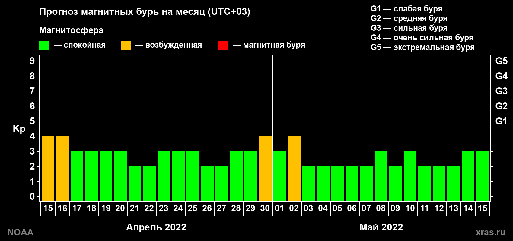 Прогноз геомагнитного индекса Kp на следующий месяц