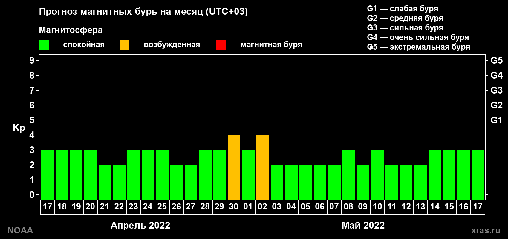 Прогноз геомагнитного индекса Kp на следующий месяц