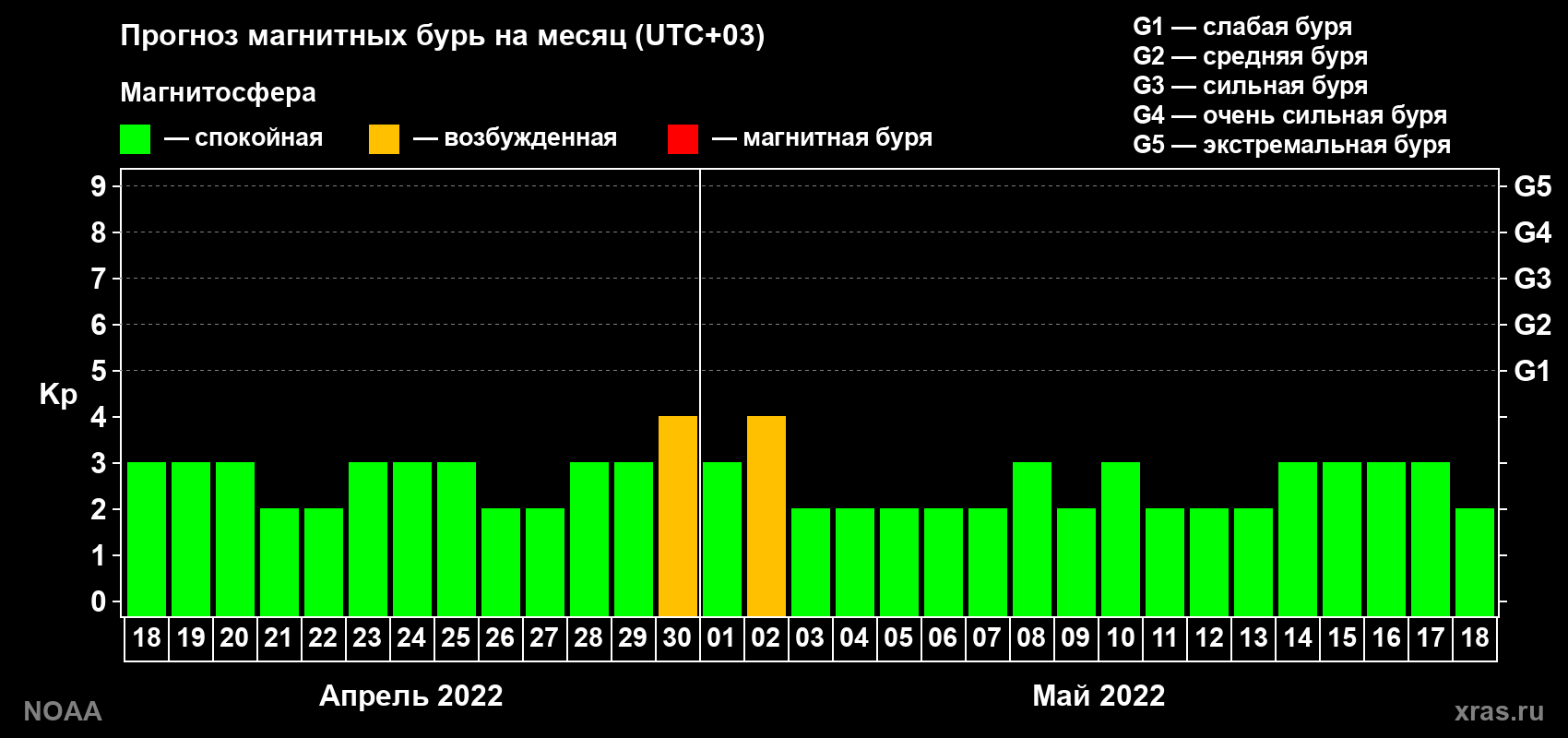 Прогноз геомагнитного индекса Kp на следующий месяц