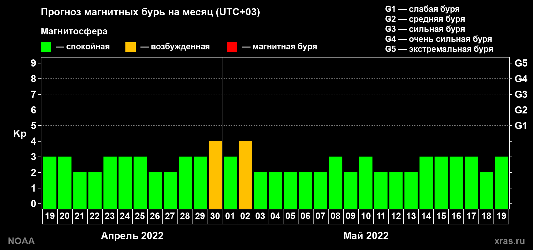 Прогноз геомагнитного индекса Kp на следующий месяц