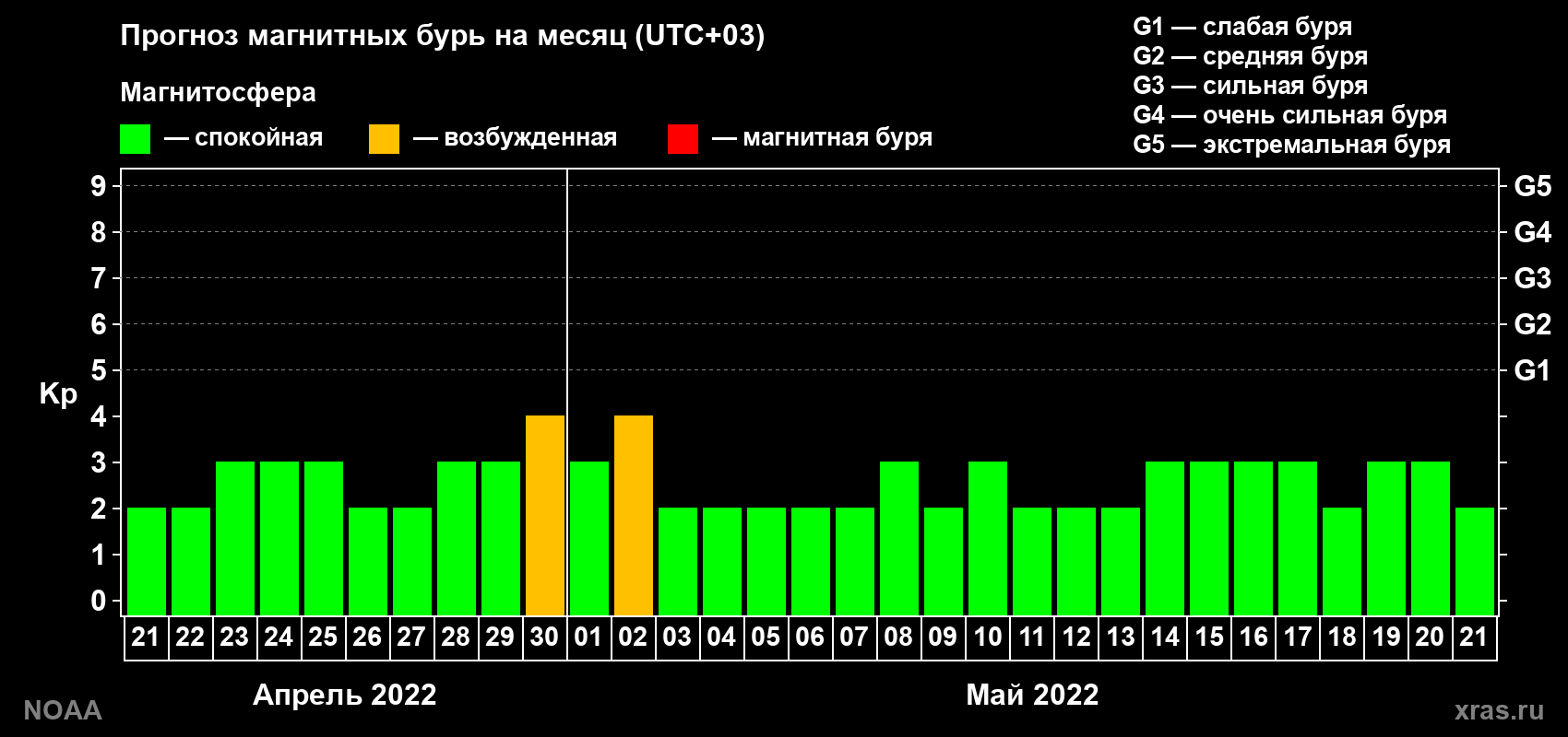 Прогноз геомагнитного индекса Kp на следующий месяц