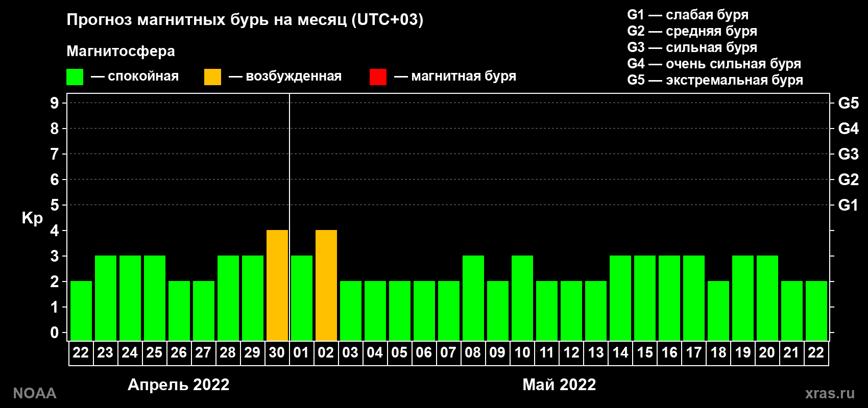 Прогноз геомагнитного индекса Kp на следующий месяц