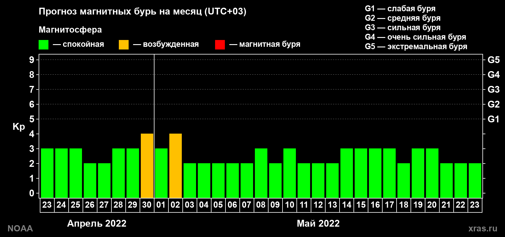 Прогноз геомагнитного индекса Kp на следующий месяц