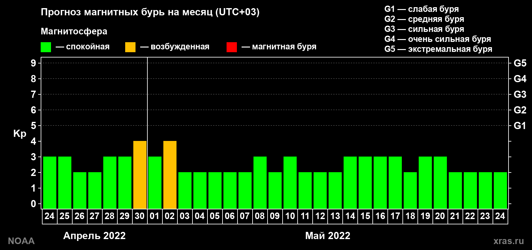 Прогноз геомагнитного индекса Kp на следующий месяц
