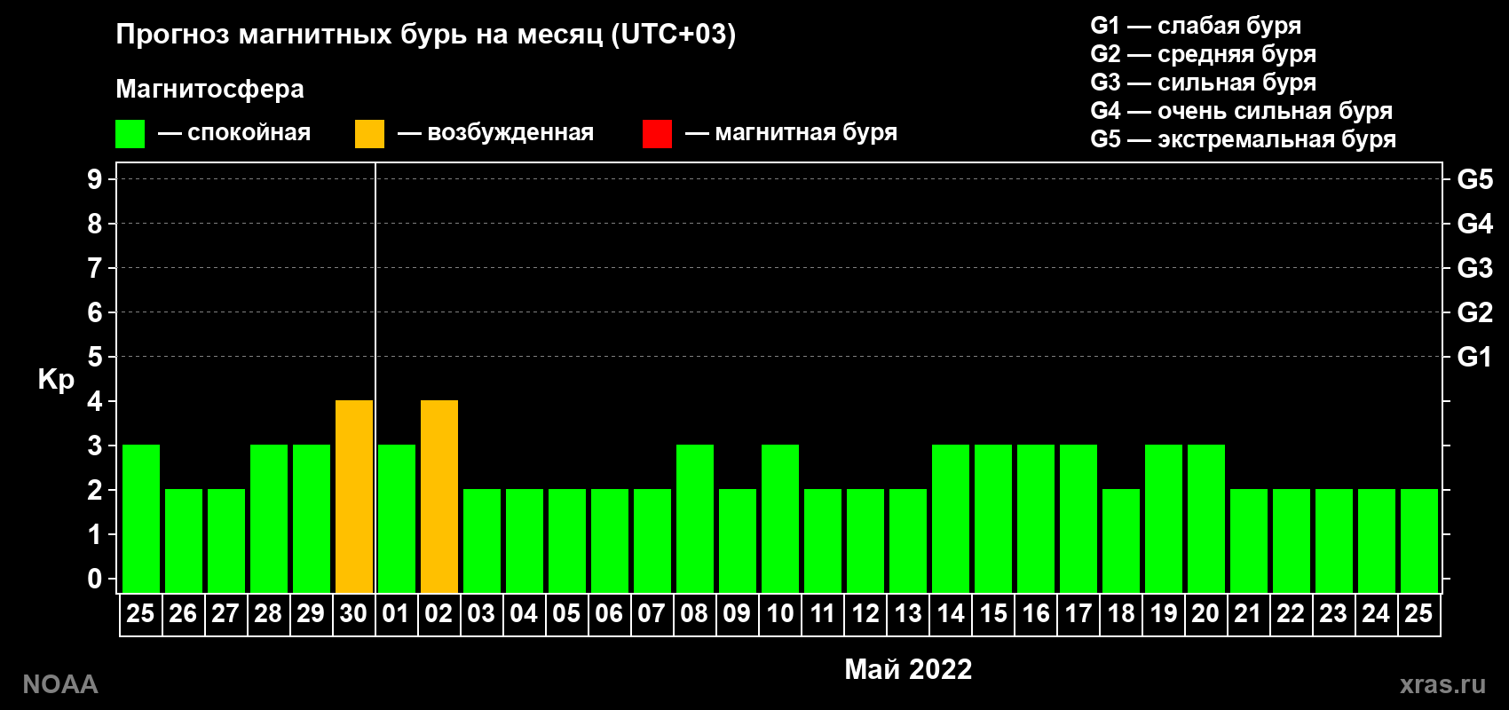 Прогноз геомагнитного индекса Kp на следующий месяц