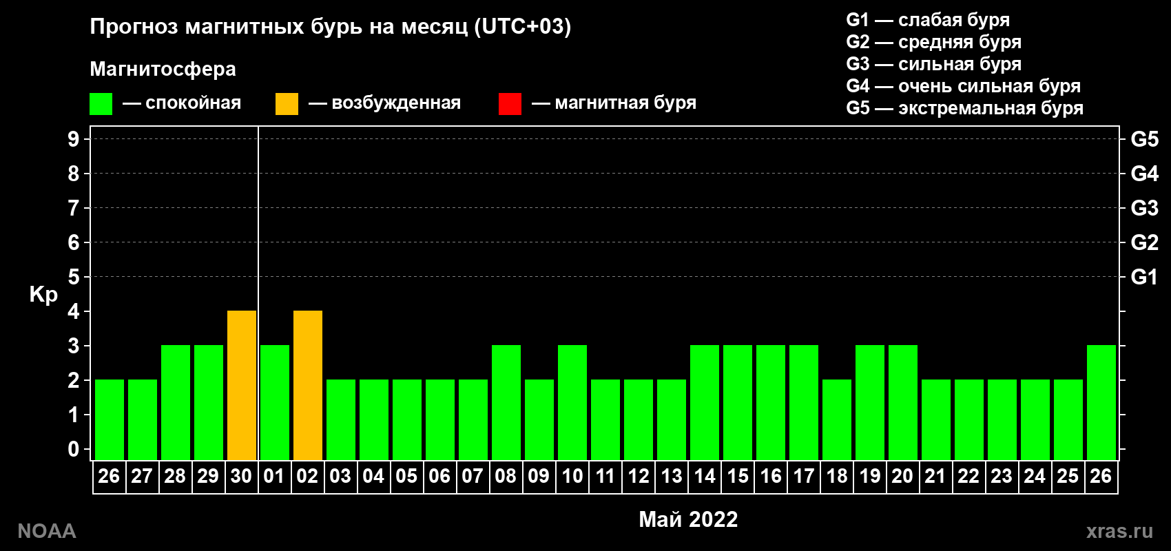 Прогноз геомагнитного индекса Kp на следующий месяц
