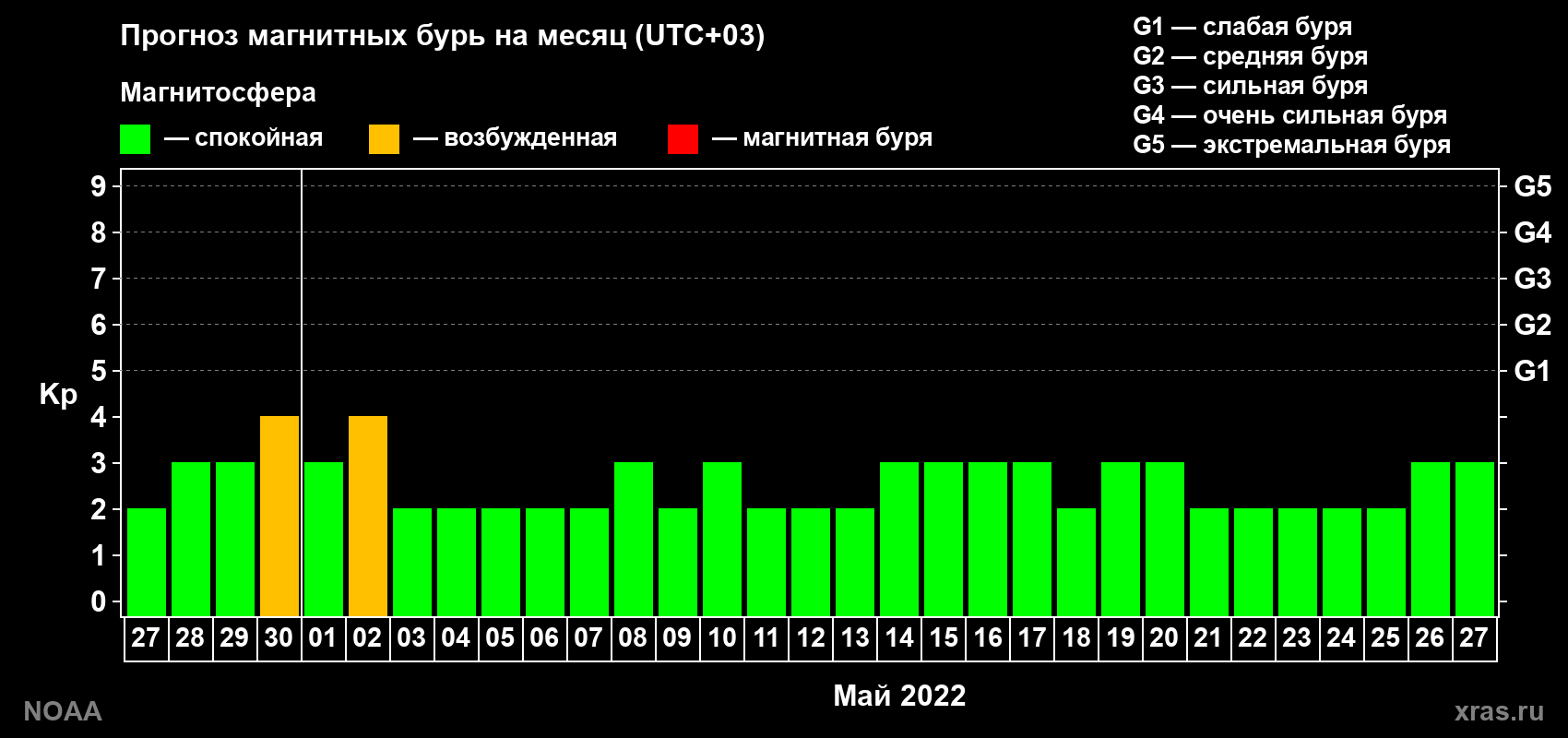 Прогноз геомагнитного индекса Kp на следующий месяц