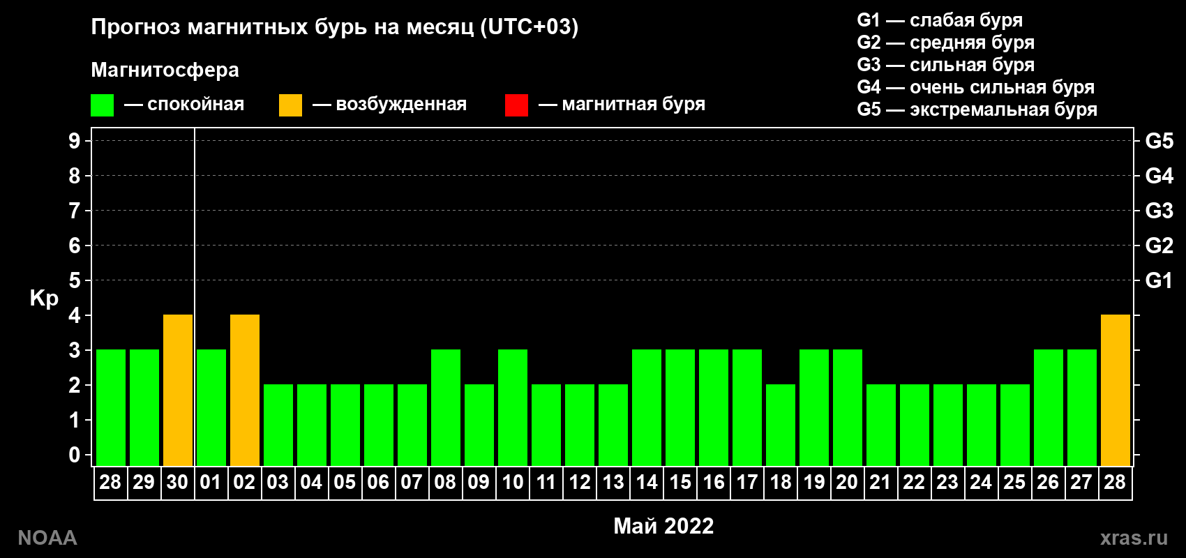 Прогноз геомагнитного индекса Kp на следующий месяц