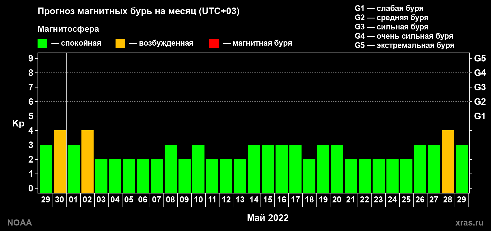 Прогноз геомагнитного индекса Kp на следующий месяц