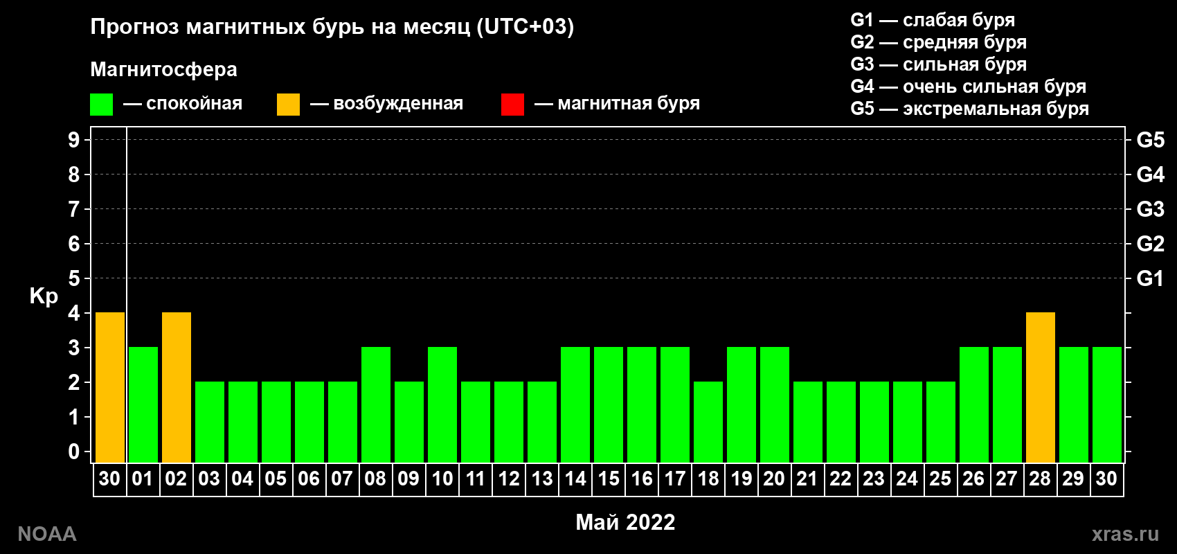 Прогноз геомагнитного индекса Kp на следующий месяц