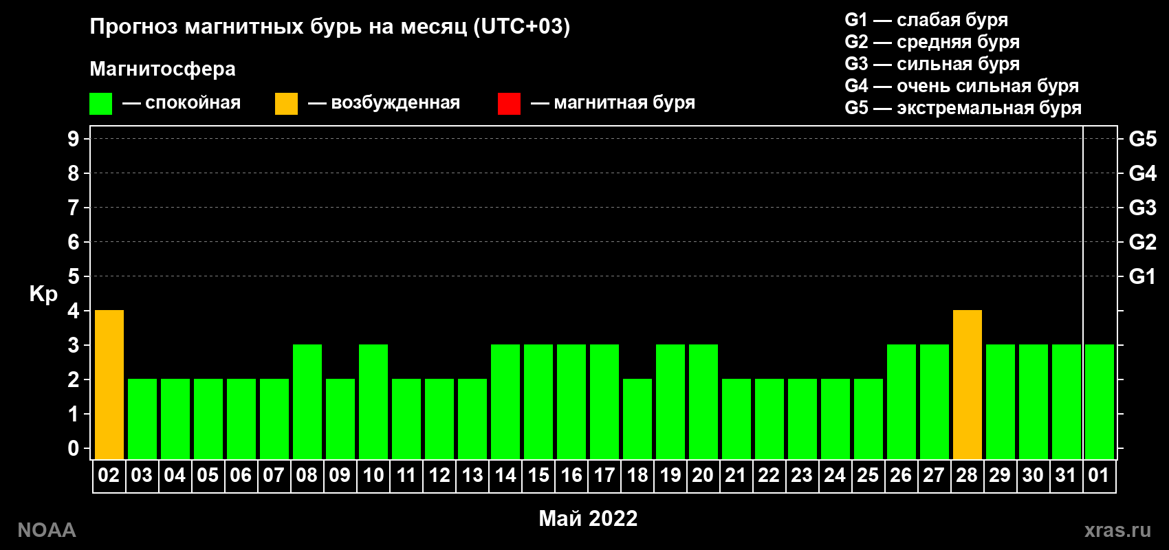 Прогноз геомагнитного индекса Kp на следующий месяц