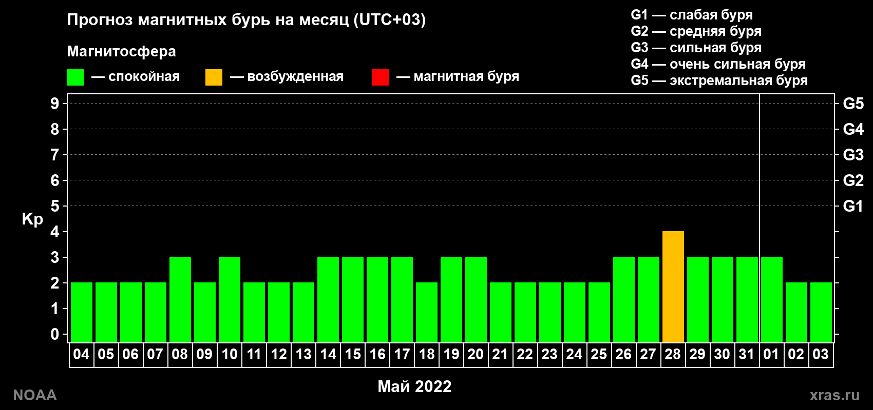 Прогноз геомагнитного индекса Kp на следующий месяц