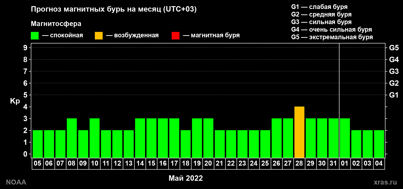 Прогноз геомагнитного индекса Kp на следующий месяц