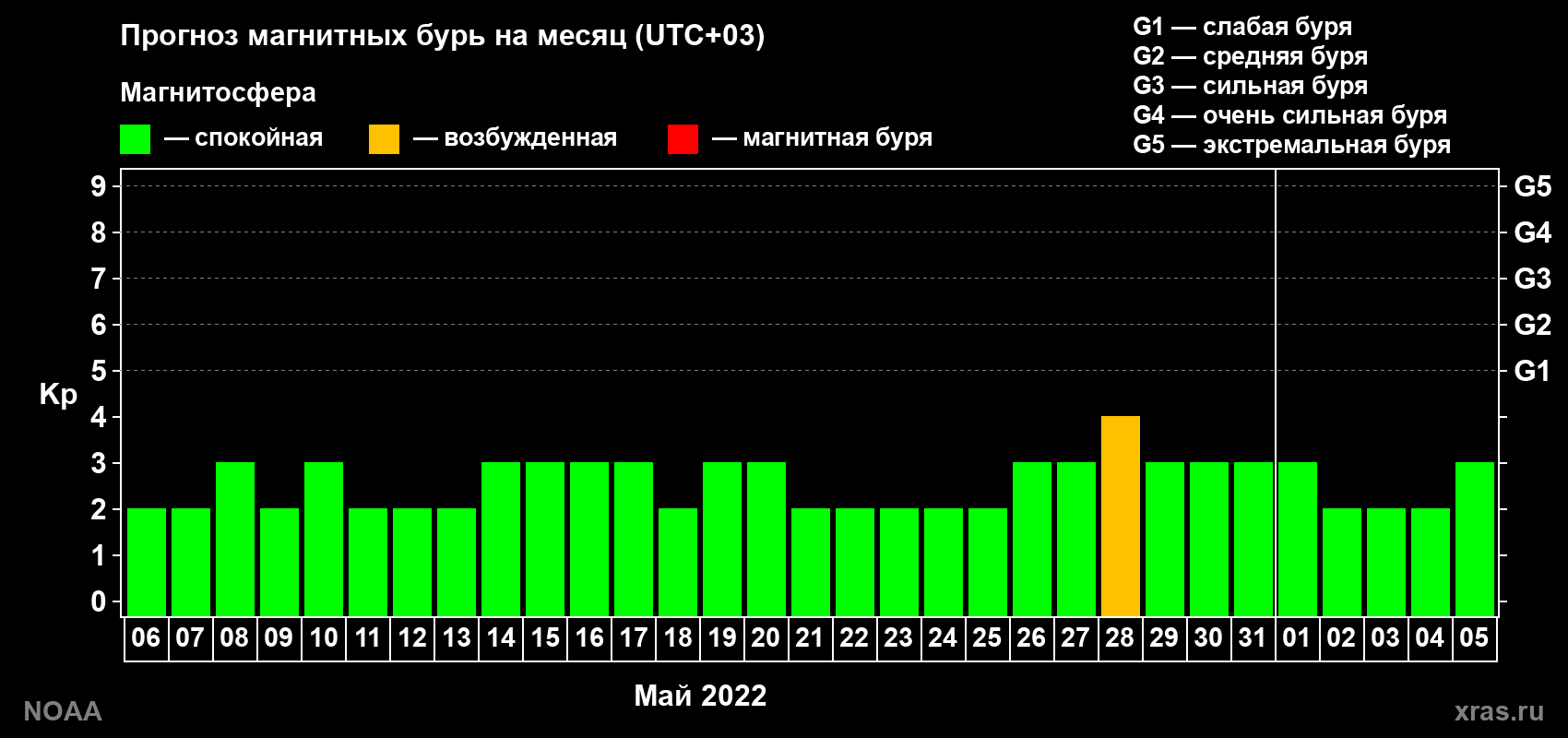 Прогноз геомагнитного индекса Kp на следующий месяц