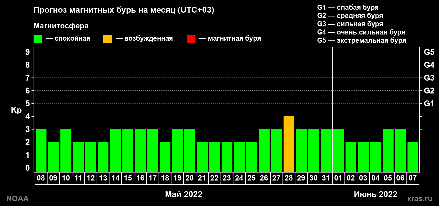 Прогноз геомагнитного индекса Kp на следующий месяц