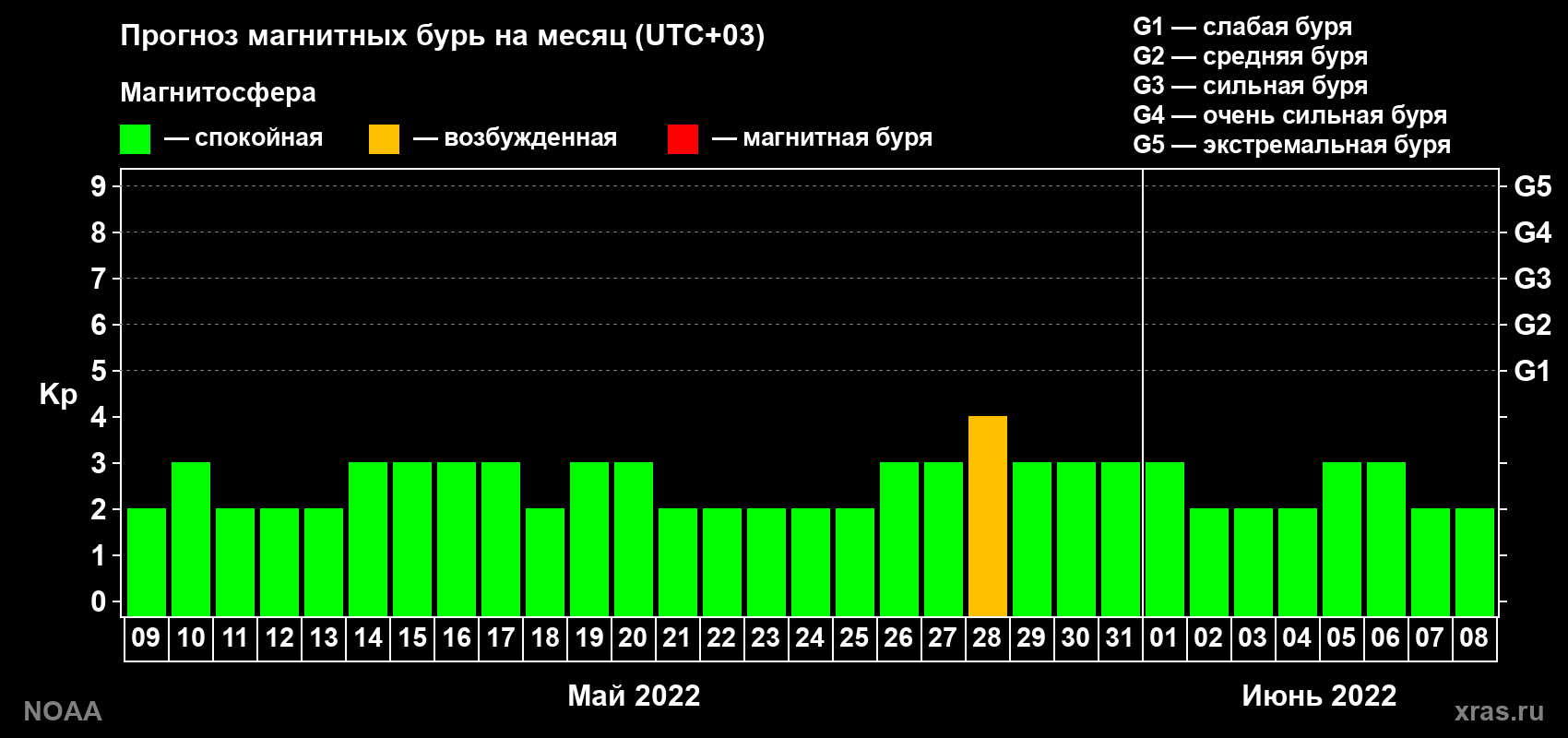 Прогноз геомагнитного индекса Kp на следующий месяц