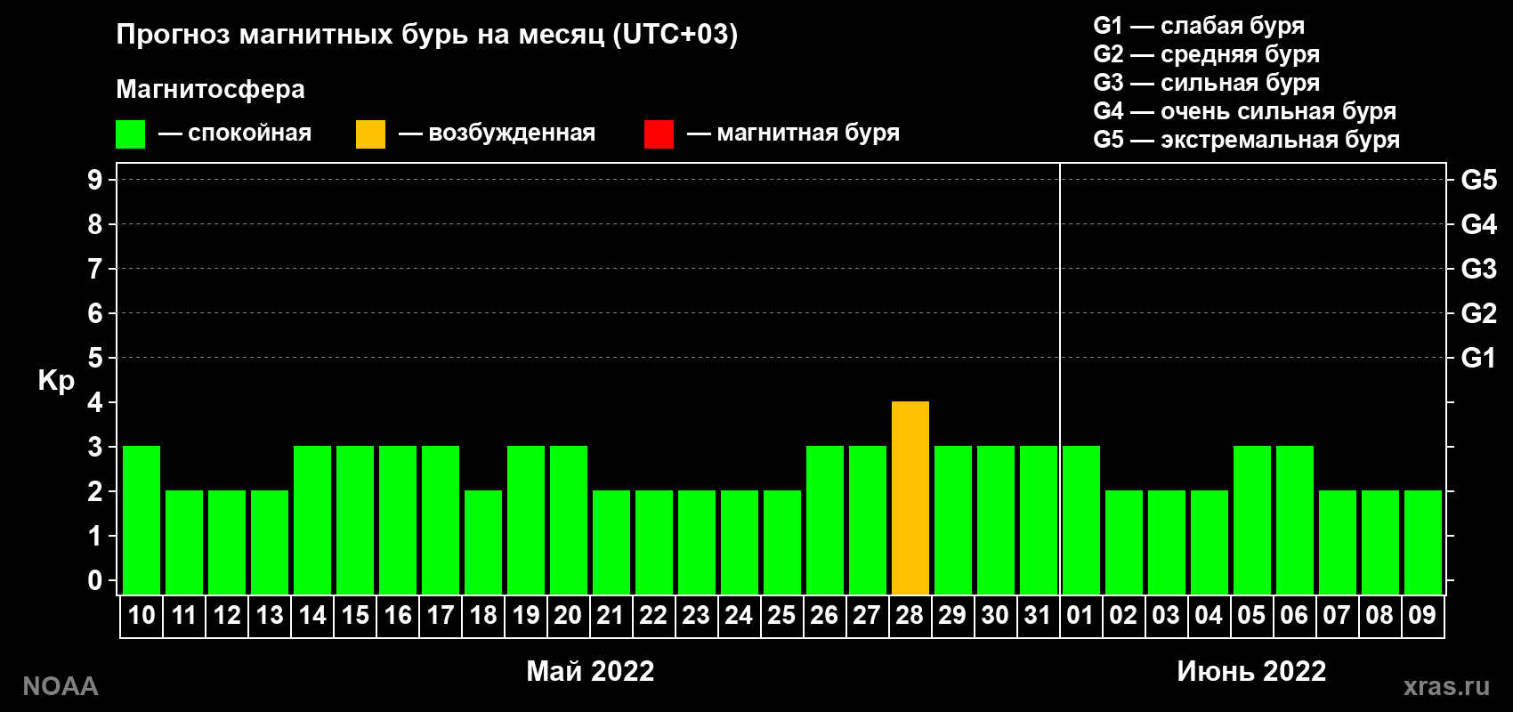 Прогноз геомагнитного индекса Kp на следующий месяц