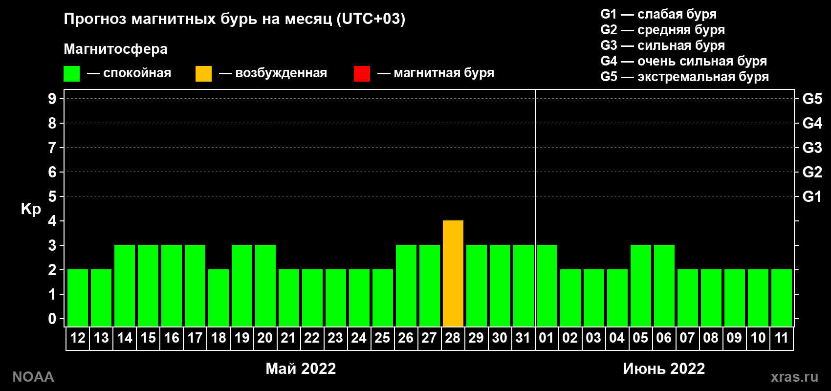 Прогноз геомагнитного индекса Kp на следующий месяц