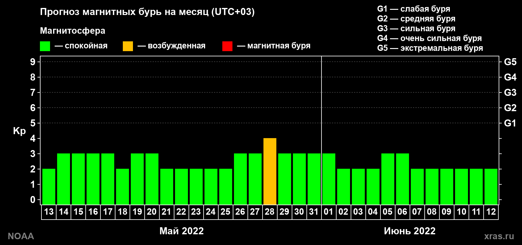 Прогноз геомагнитного индекса Kp на следующий месяц