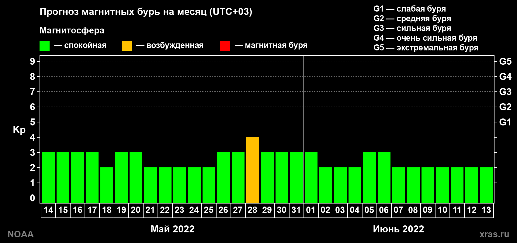 Прогноз геомагнитного индекса Kp на следующий месяц