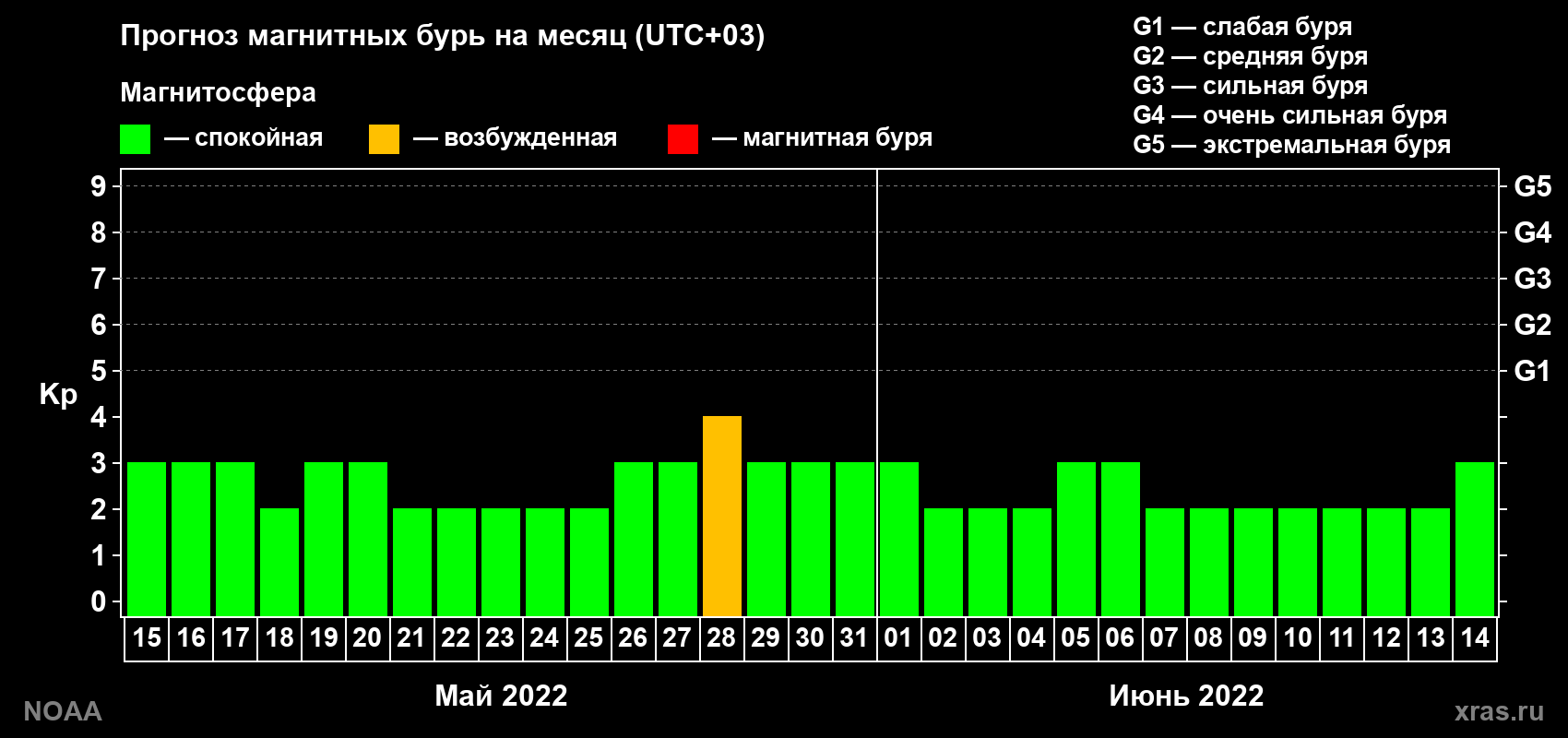 Прогноз геомагнитного индекса Kp на следующий месяц