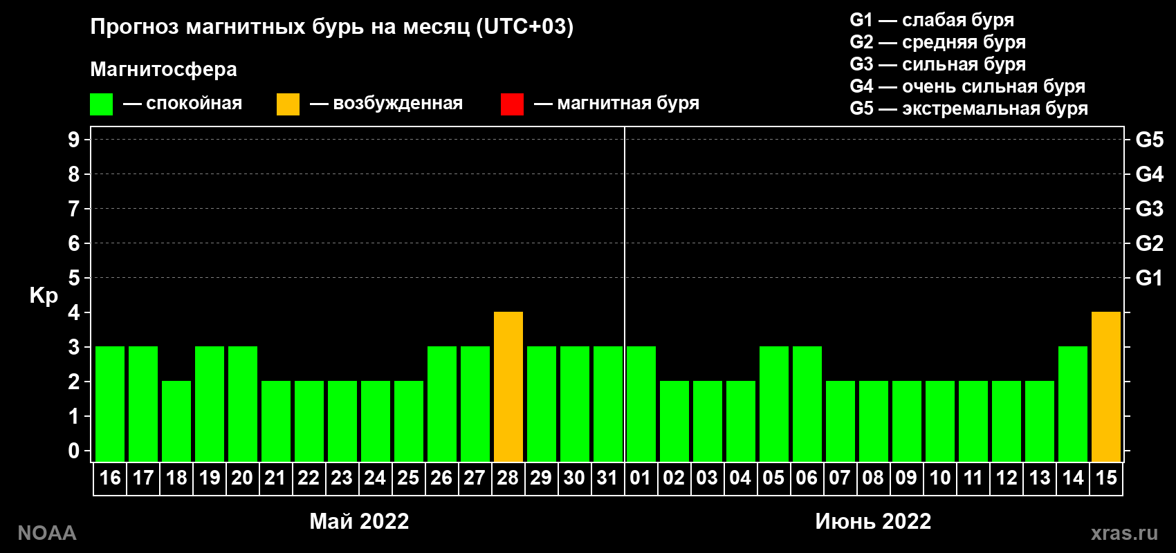 Прогноз геомагнитного индекса Kp на следующий месяц
