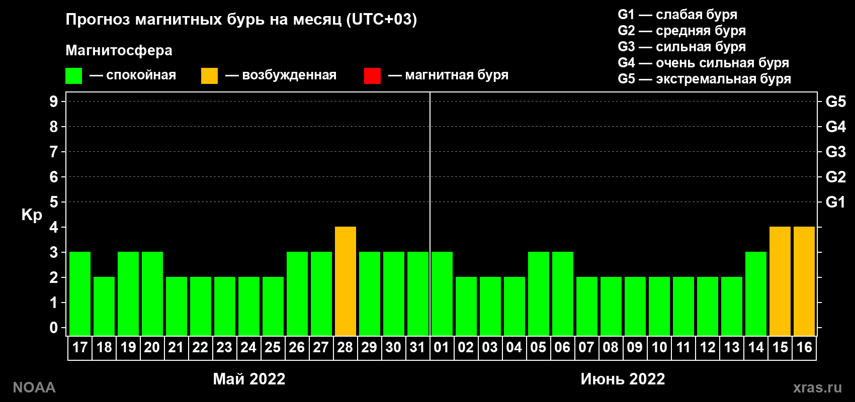 Прогноз геомагнитного индекса Kp на следующий месяц
