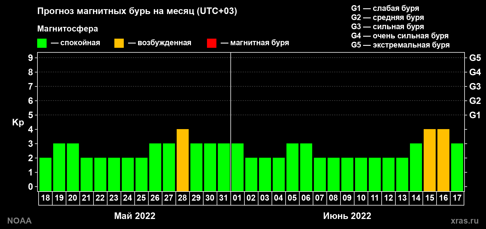 Прогноз геомагнитного индекса Kp на следующий месяц