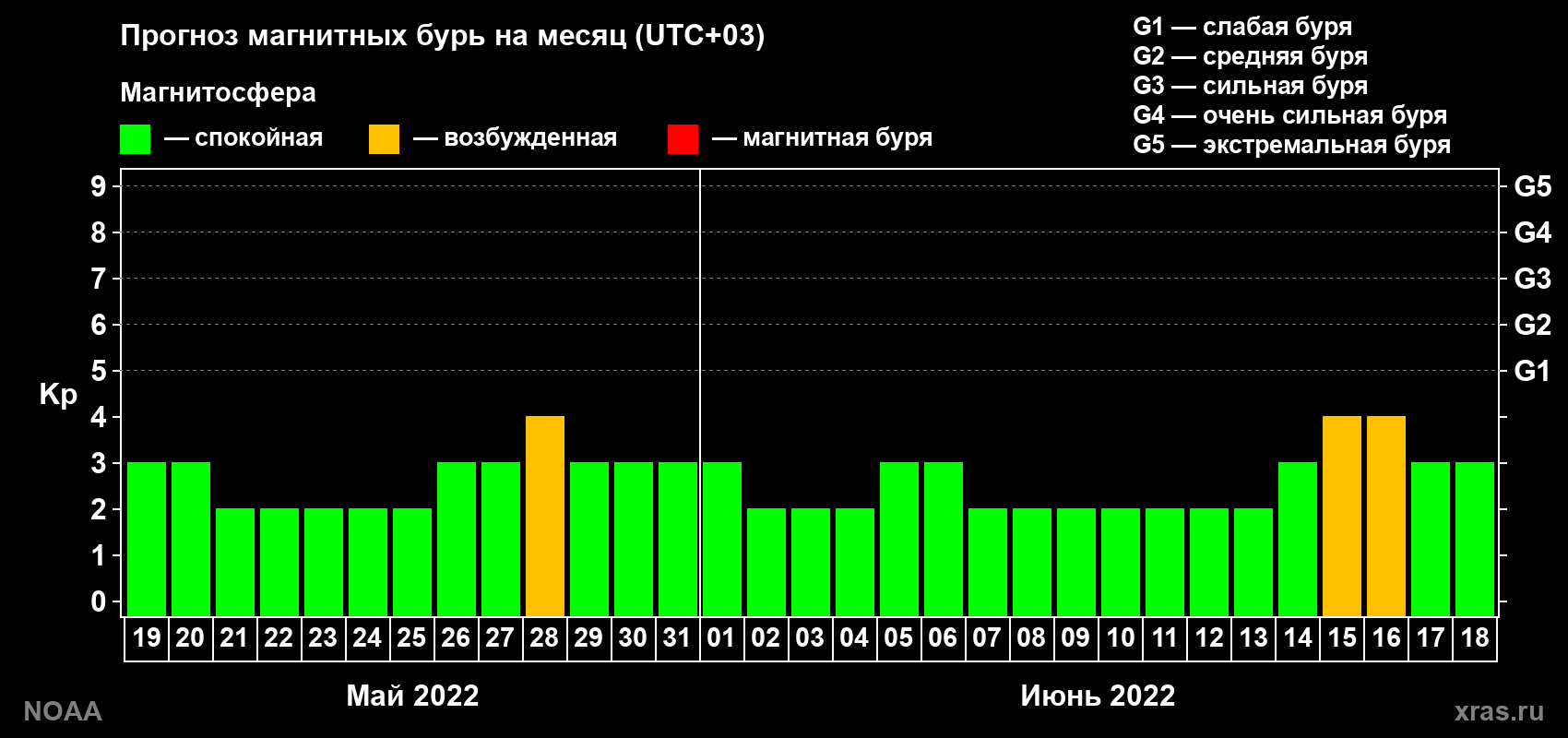 Прогноз геомагнитного индекса Kp на следующий месяц
