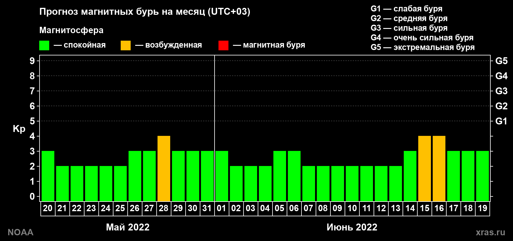 Прогноз геомагнитного индекса Kp на следующий месяц