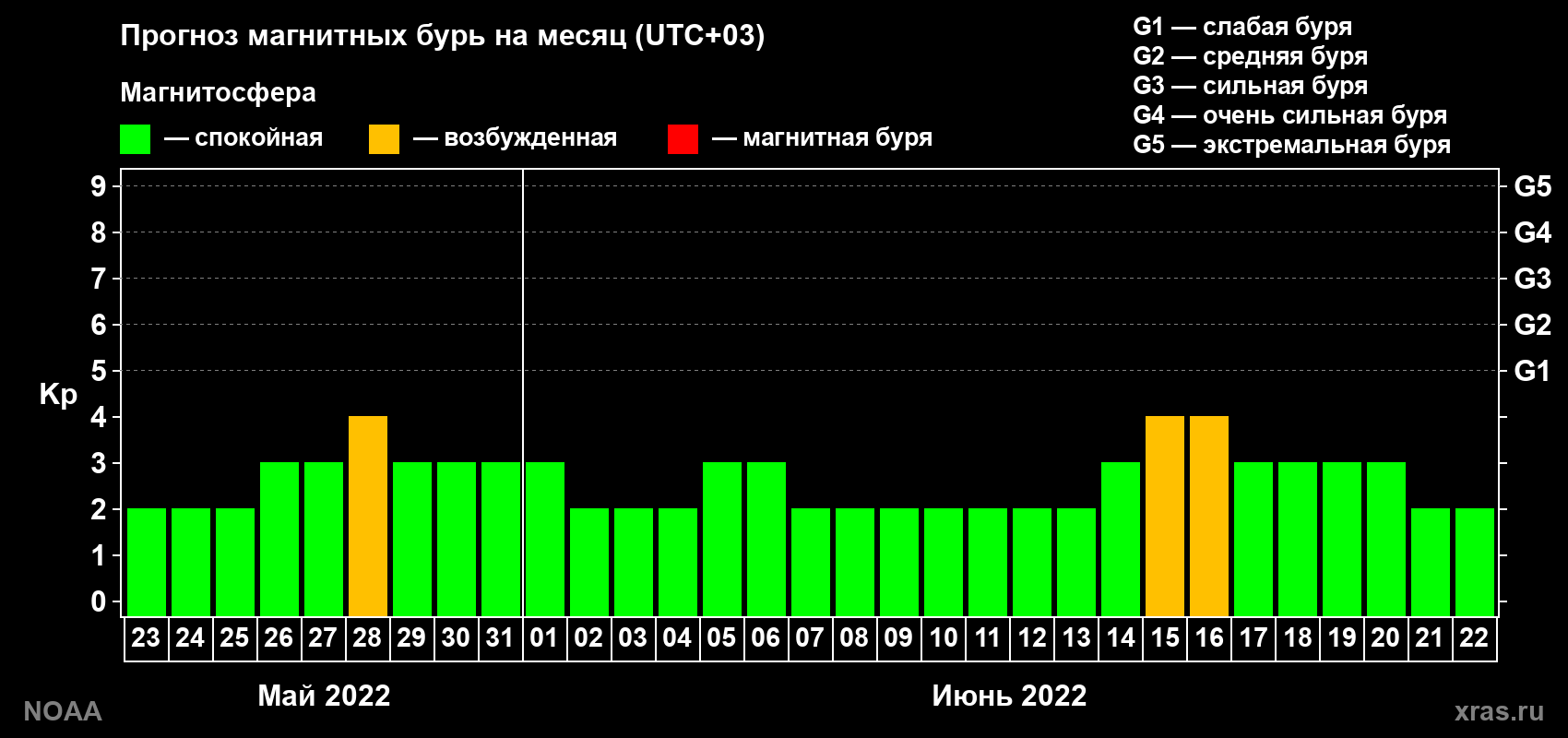 Прогноз геомагнитного индекса Kp на следующий месяц