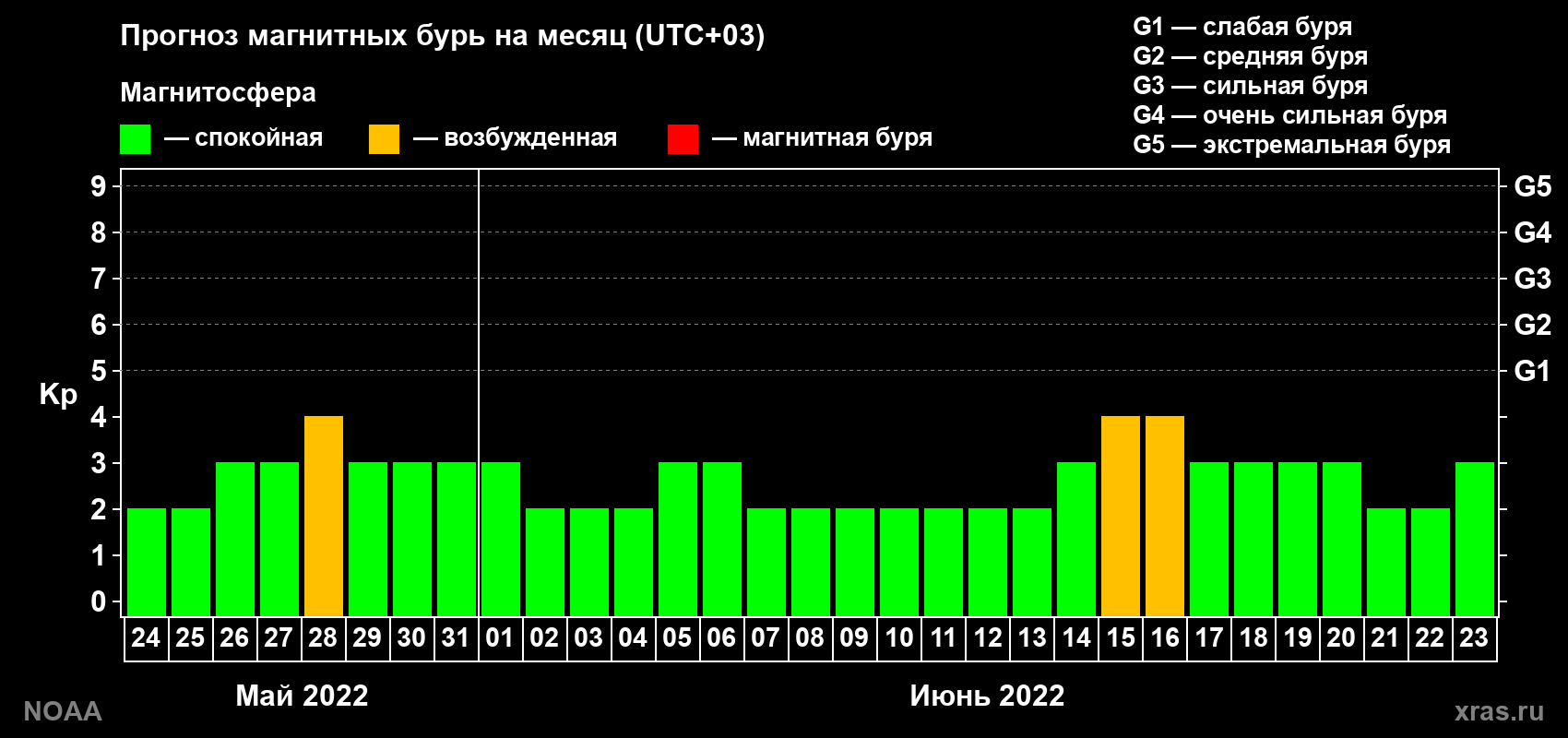 Прогноз геомагнитного индекса Kp на следующий месяц