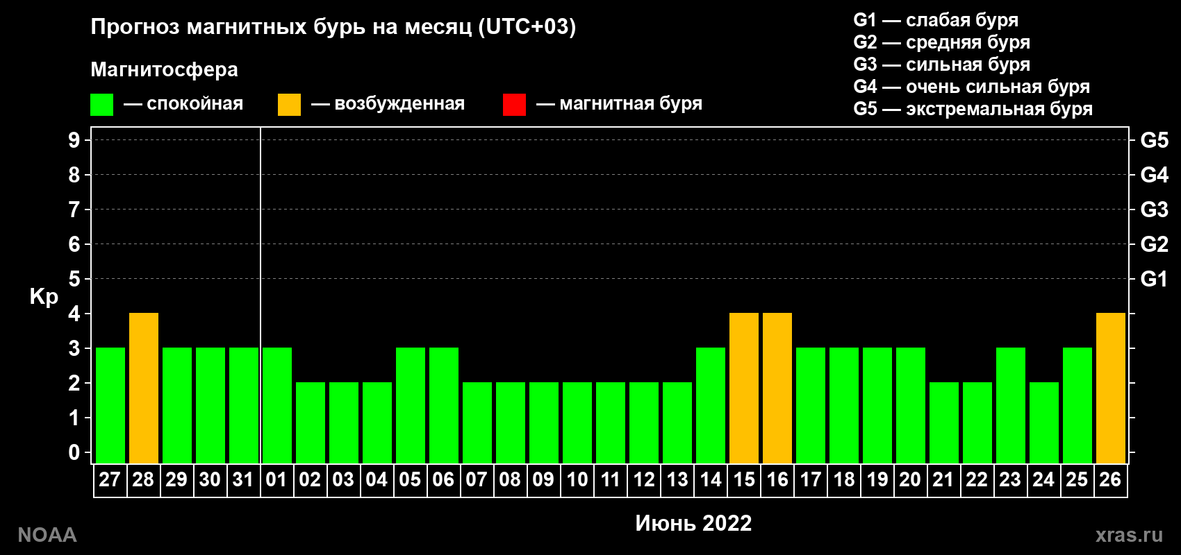 Прогноз геомагнитного индекса Kp на следующий месяц