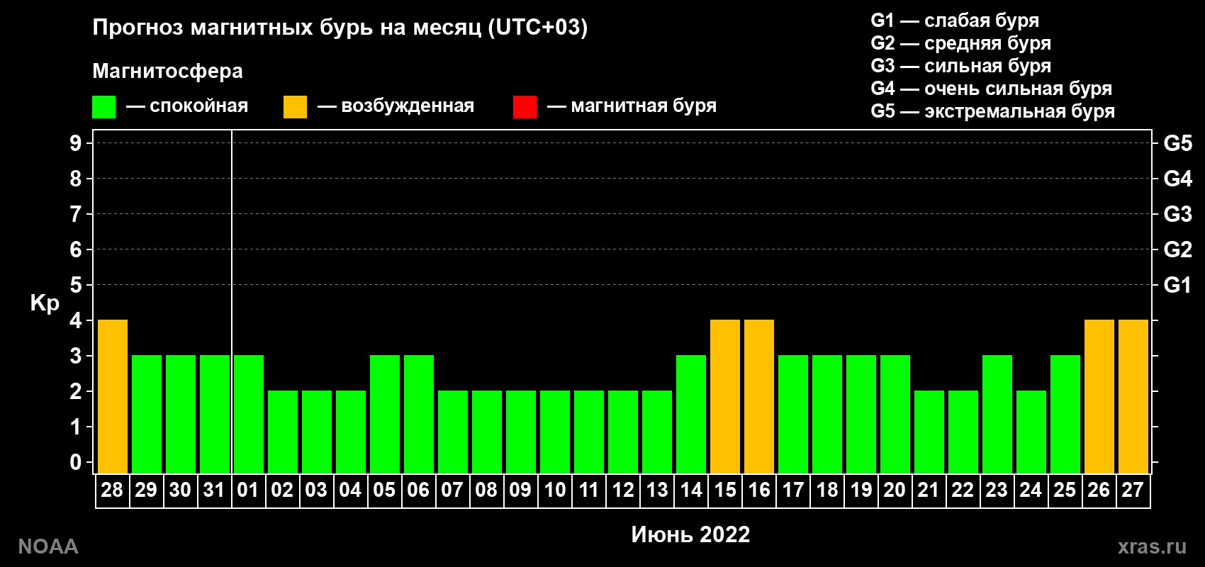 Прогноз геомагнитного индекса Kp на следующий месяц