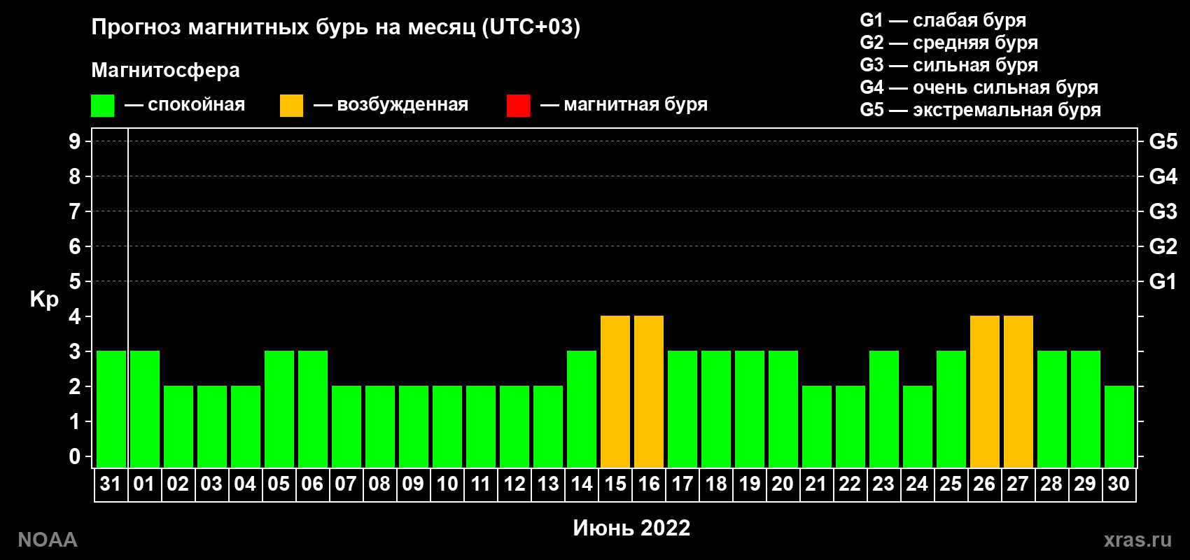 Прогноз геомагнитного индекса Kp на следующий месяц