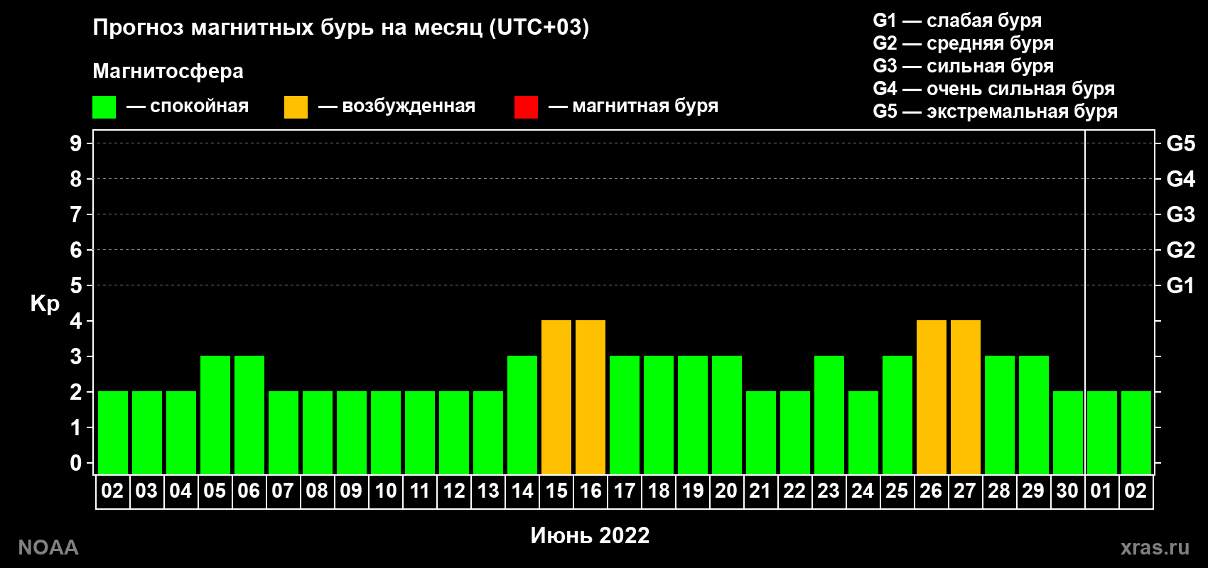Прогноз геомагнитного индекса Kp на следующий месяц