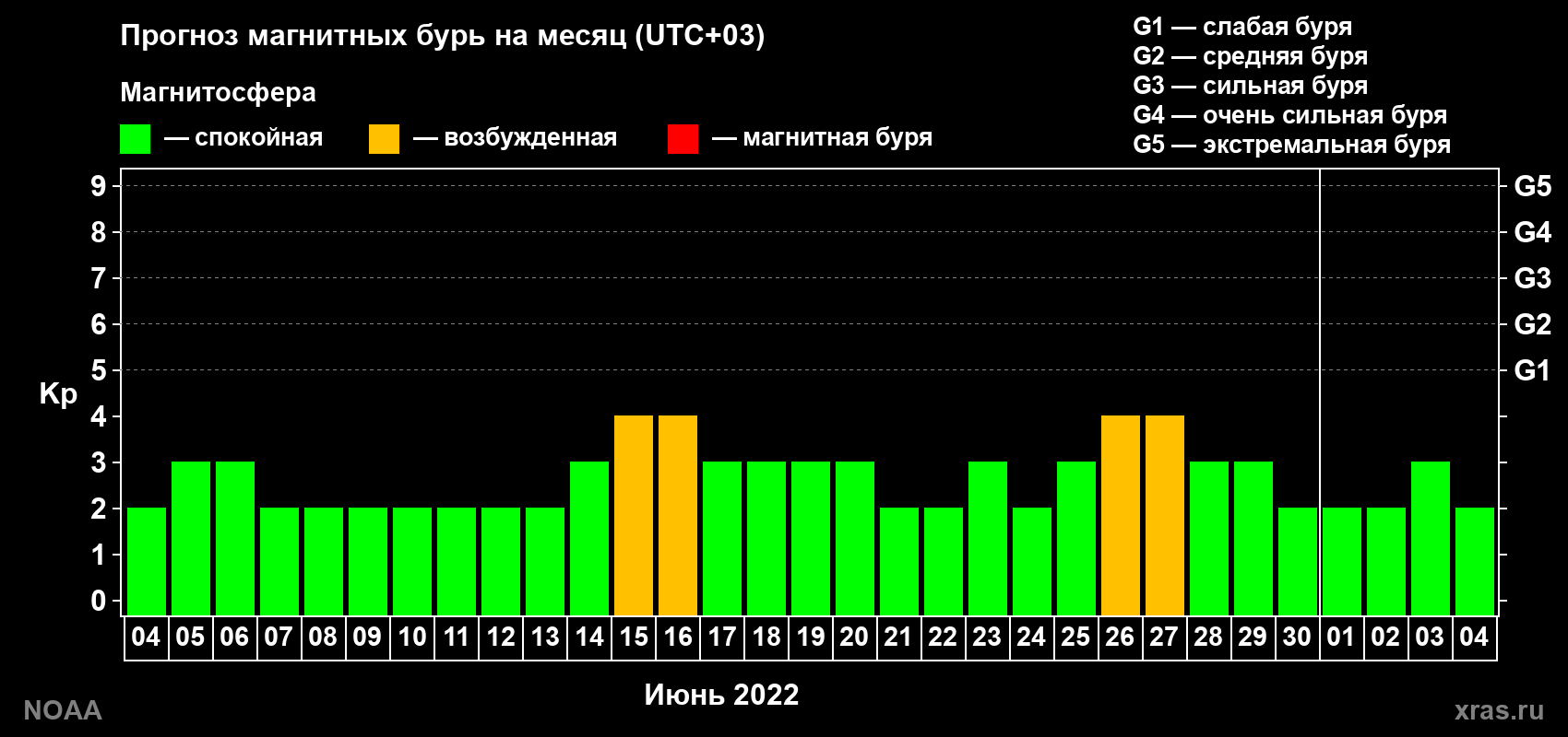 Прогноз геомагнитного индекса Kp на следующий месяц