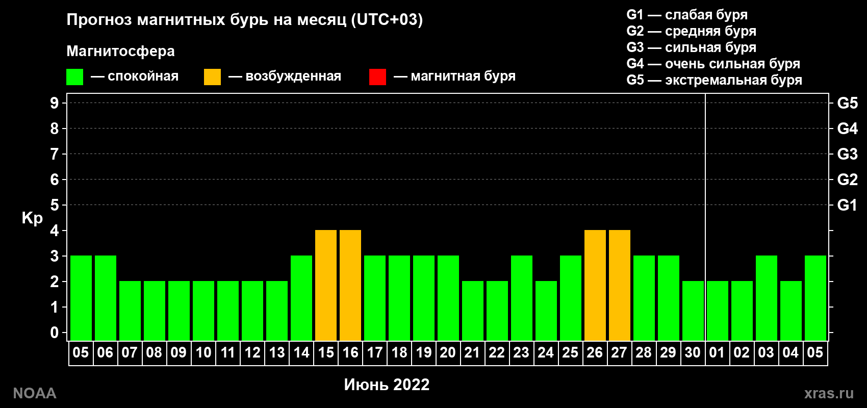 Прогноз геомагнитного индекса Kp на следующий месяц