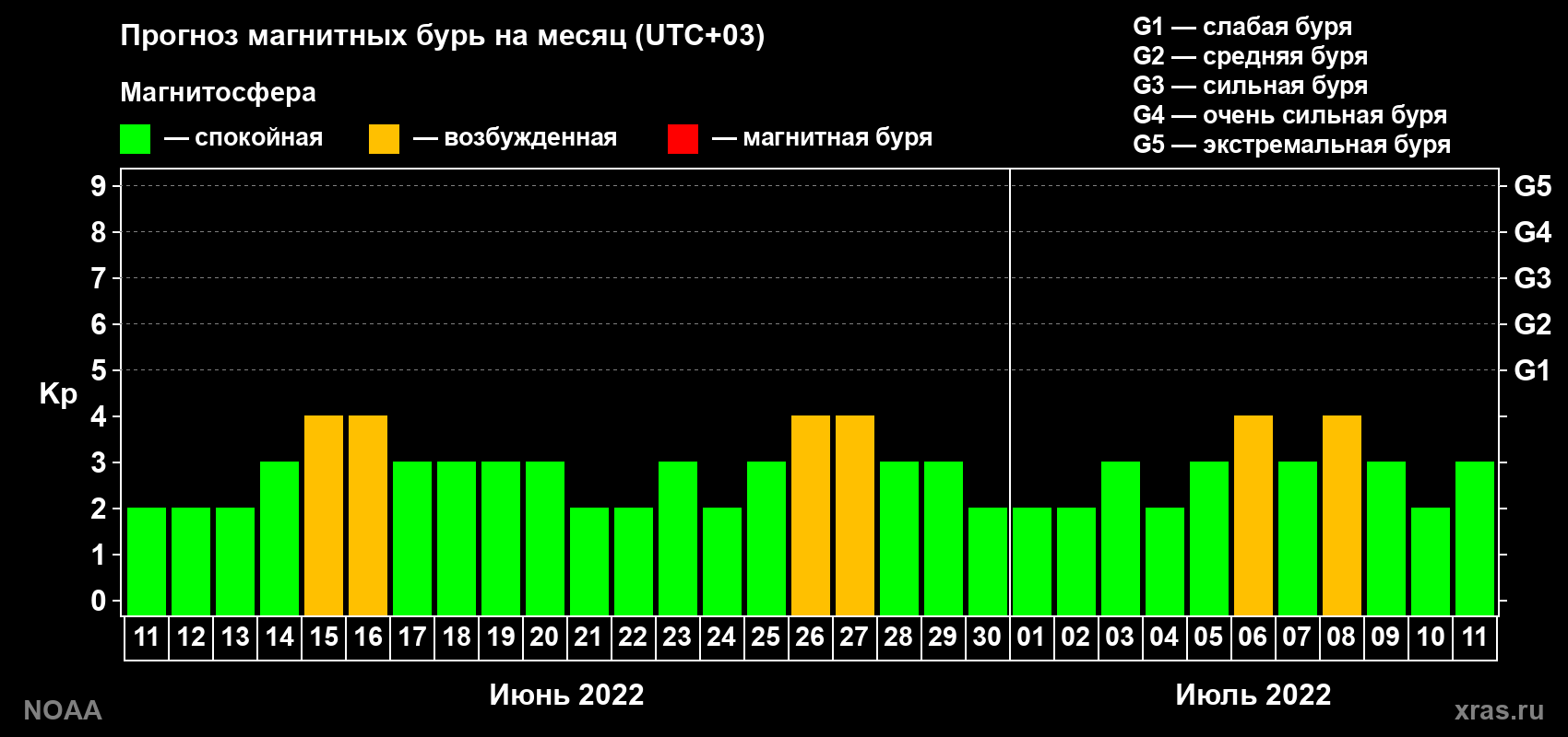 Прогноз геомагнитного индекса Kp на следующий месяц