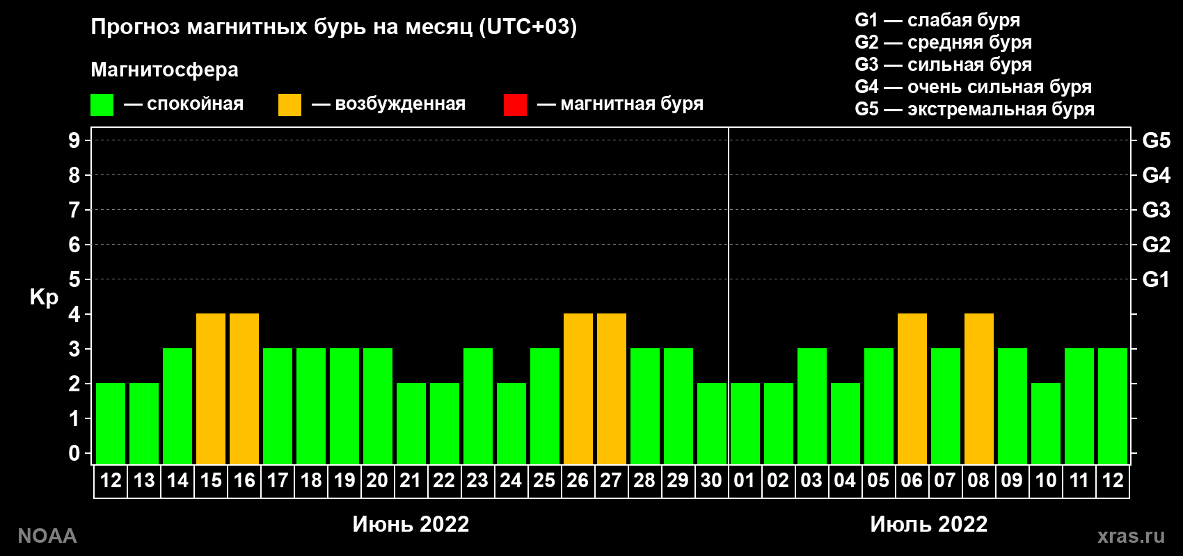 Прогноз геомагнитного индекса Kp на следующий месяц