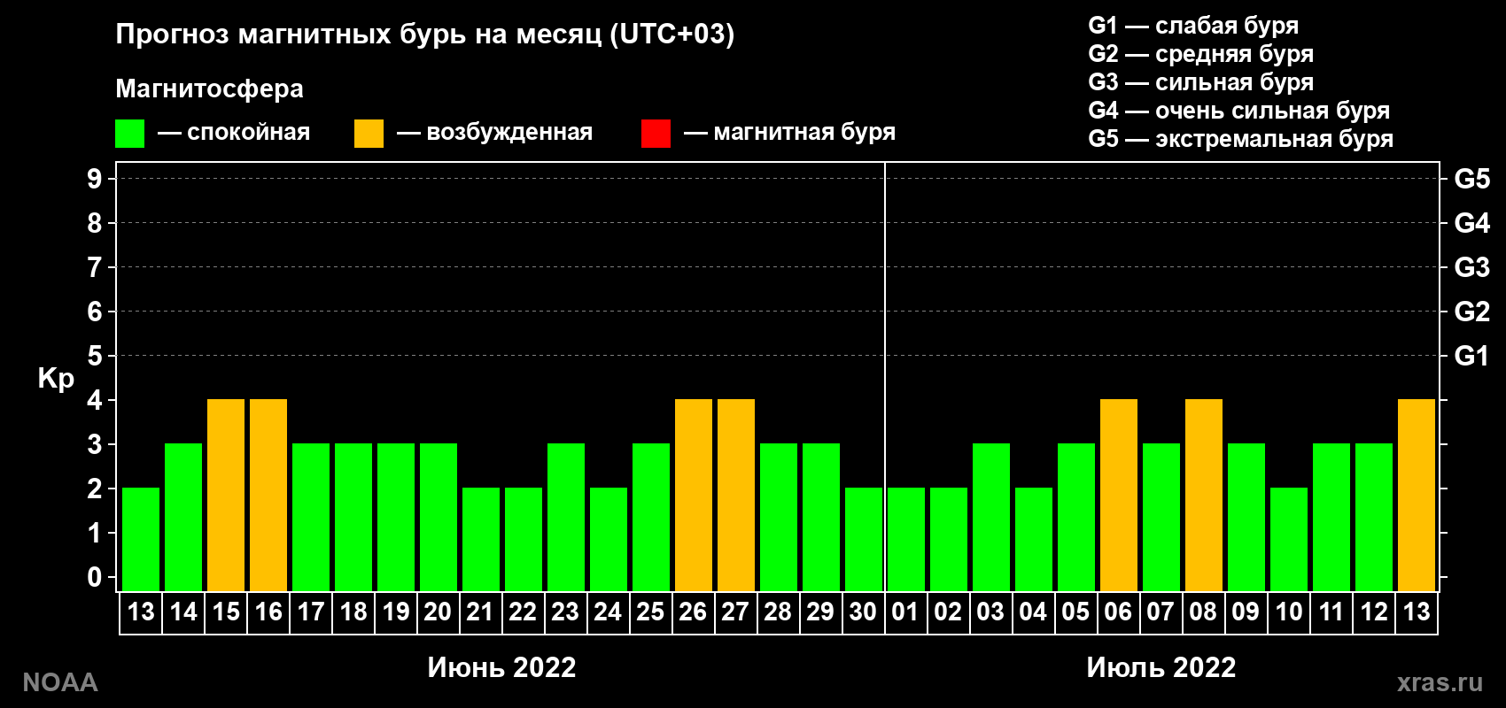 Прогноз геомагнитного индекса Kp на следующий месяц