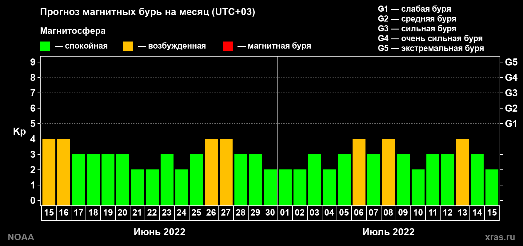 Прогноз геомагнитного индекса Kp на следующий месяц