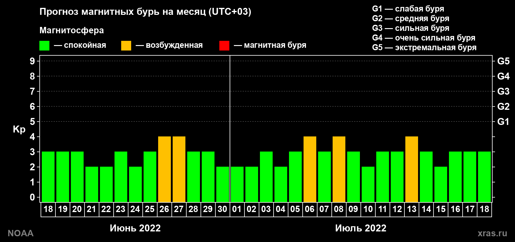 Прогноз геомагнитного индекса Kp на следующий месяц