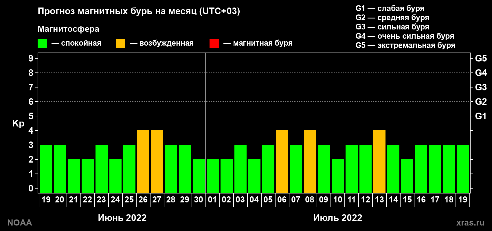 Прогноз геомагнитного индекса Kp на следующий месяц