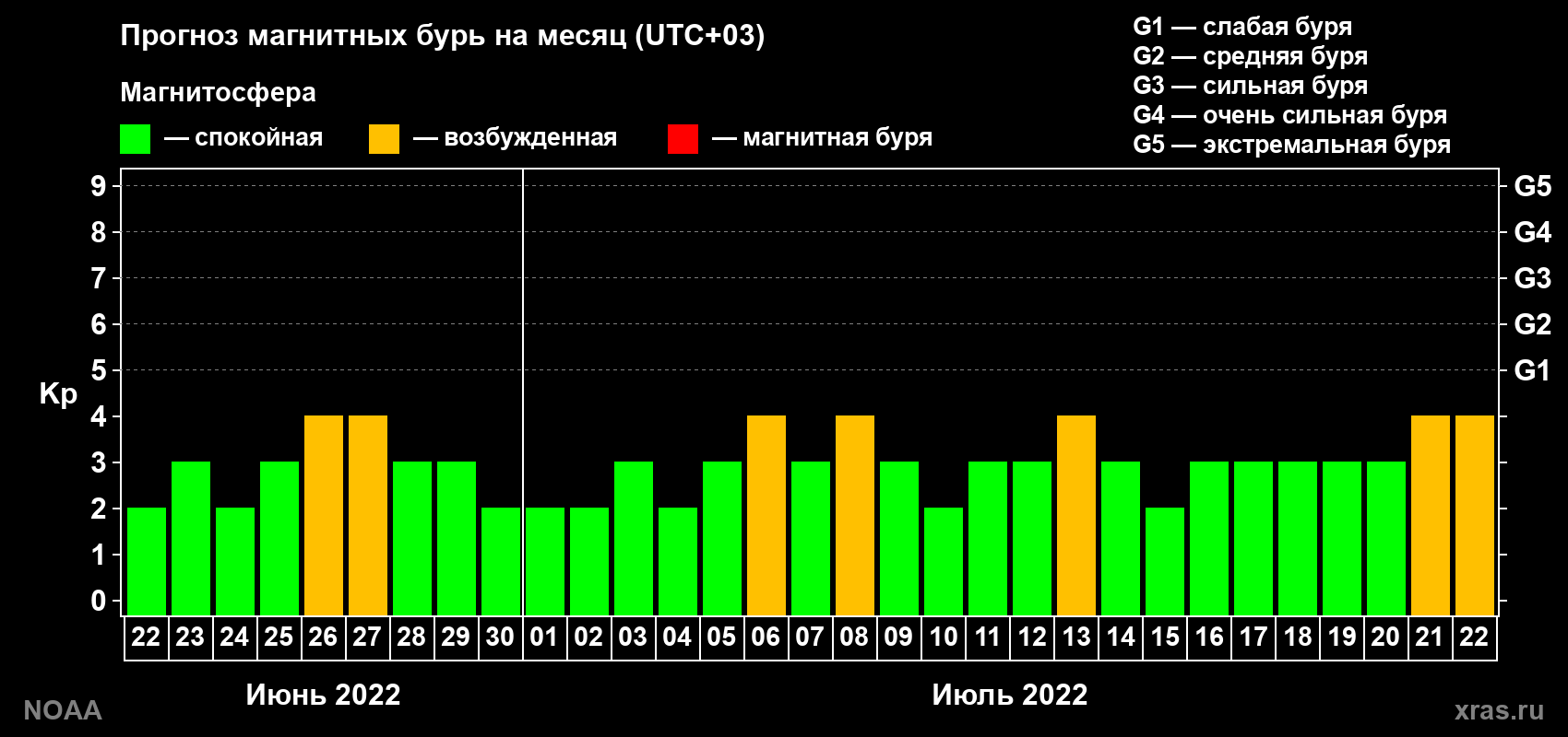 Прогноз геомагнитного индекса Kp на следующий месяц